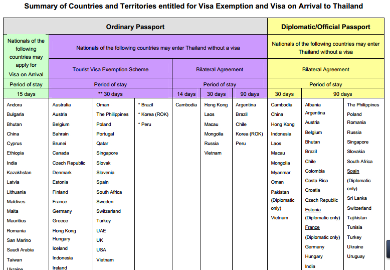 赴泰国免签证国家名单